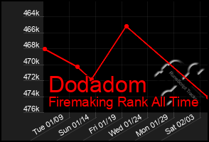 Total Graph of Dodadom