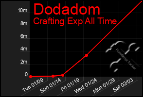 Total Graph of Dodadom