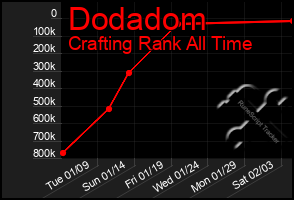 Total Graph of Dodadom