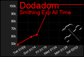 Total Graph of Dodadom