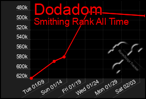 Total Graph of Dodadom