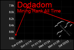 Total Graph of Dodadom