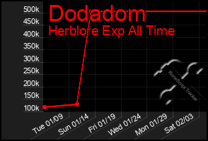 Total Graph of Dodadom