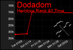 Total Graph of Dodadom