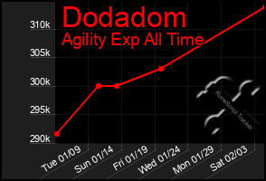 Total Graph of Dodadom