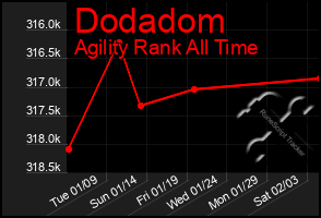 Total Graph of Dodadom