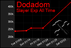 Total Graph of Dodadom