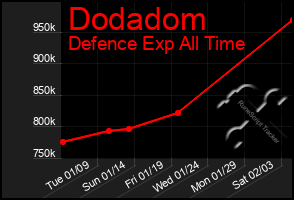 Total Graph of Dodadom