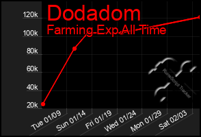 Total Graph of Dodadom