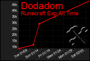 Total Graph of Dodadom