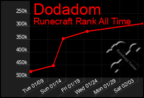 Total Graph of Dodadom