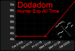 Total Graph of Dodadom