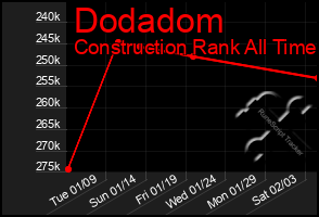 Total Graph of Dodadom