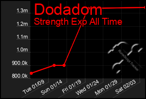 Total Graph of Dodadom