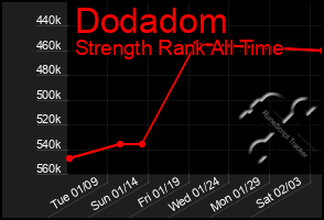 Total Graph of Dodadom