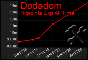 Total Graph of Dodadom