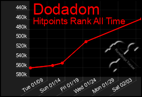 Total Graph of Dodadom