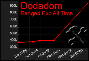 Total Graph of Dodadom