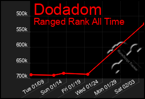 Total Graph of Dodadom