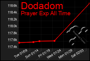 Total Graph of Dodadom