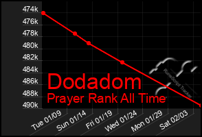 Total Graph of Dodadom