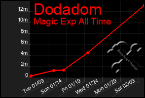 Total Graph of Dodadom