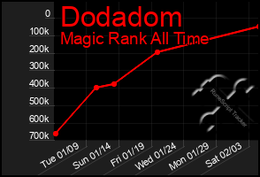 Total Graph of Dodadom