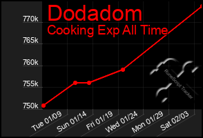 Total Graph of Dodadom