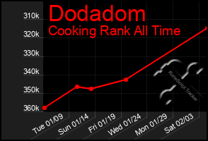 Total Graph of Dodadom