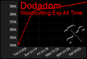 Total Graph of Dodadom