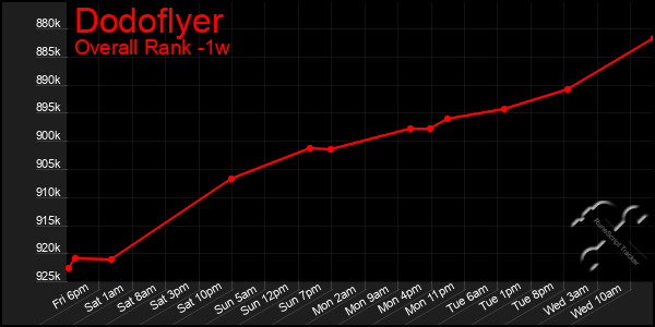 1 Week Graph of Dodoflyer