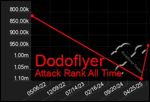 Total Graph of Dodoflyer