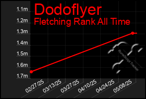 Total Graph of Dodoflyer