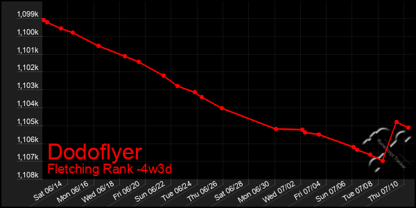 Last 31 Days Graph of Dodoflyer