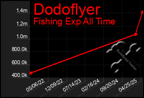 Total Graph of Dodoflyer