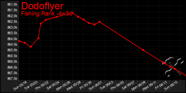 Last 31 Days Graph of Dodoflyer