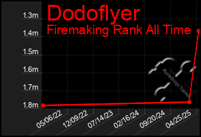 Total Graph of Dodoflyer