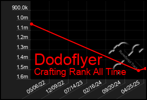Total Graph of Dodoflyer
