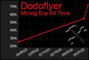Total Graph of Dodoflyer