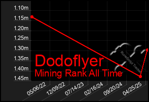 Total Graph of Dodoflyer