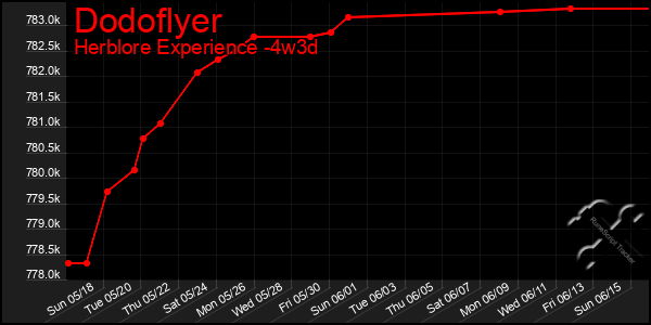 Last 31 Days Graph of Dodoflyer
