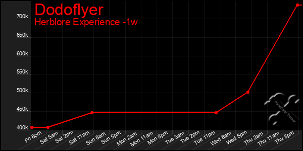 Last 7 Days Graph of Dodoflyer