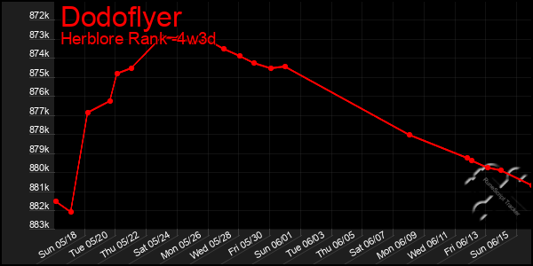 Last 31 Days Graph of Dodoflyer