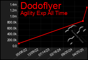 Total Graph of Dodoflyer