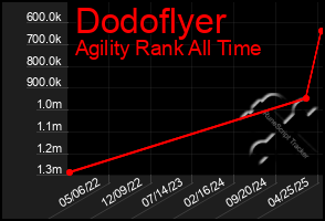Total Graph of Dodoflyer