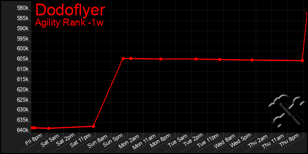 Last 7 Days Graph of Dodoflyer