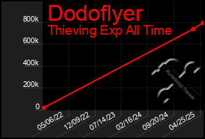 Total Graph of Dodoflyer