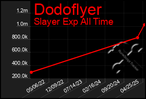 Total Graph of Dodoflyer