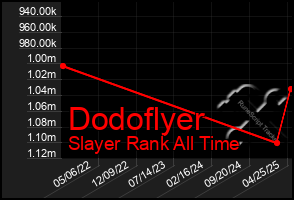 Total Graph of Dodoflyer