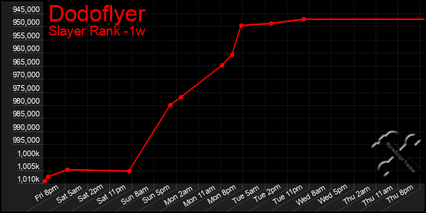 Last 7 Days Graph of Dodoflyer